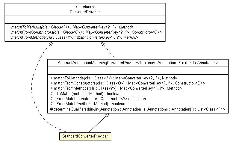 Package class diagram package StandardConverterProvider