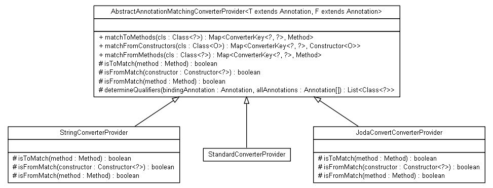 Package class diagram package org.jadira.bindings.core.provider