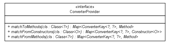 Package class diagram package org.jadira.bindings.core.spi