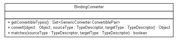 Package class diagram package org.jadira.bindings.core.spring