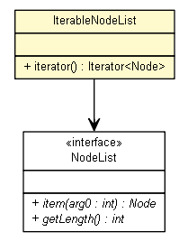 Package class diagram package IterableNodeList