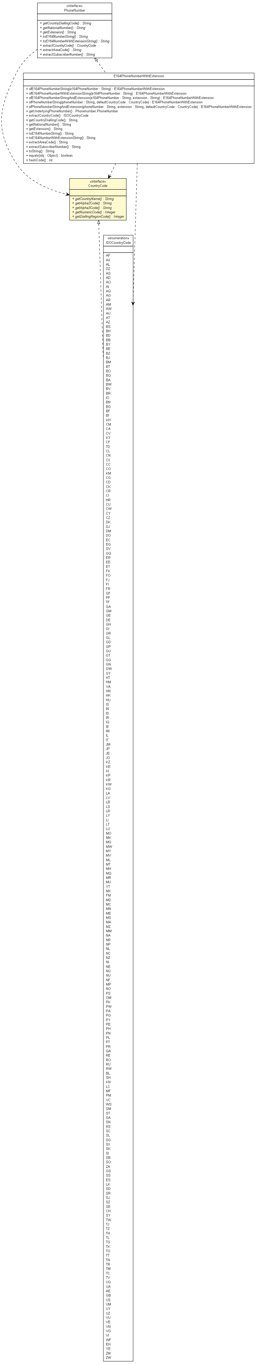 Package class diagram package CountryCode