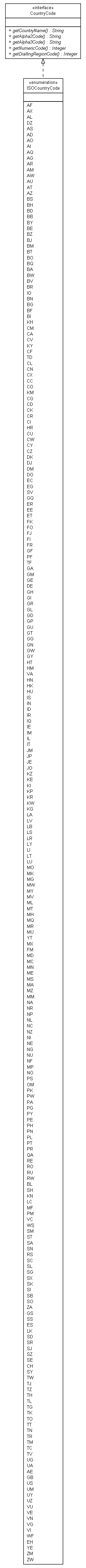 Package class diagram package org.jadira.cdt.country