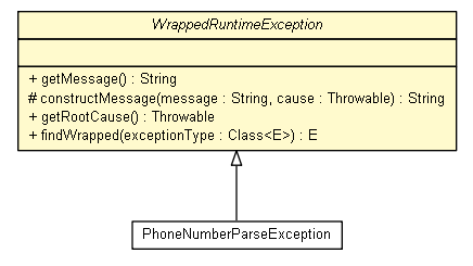 Package class diagram package WrappedRuntimeException