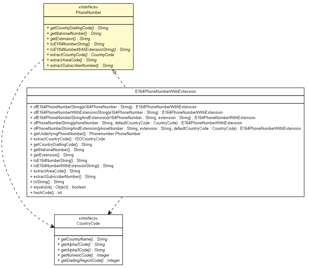 Package class diagram package PhoneNumber