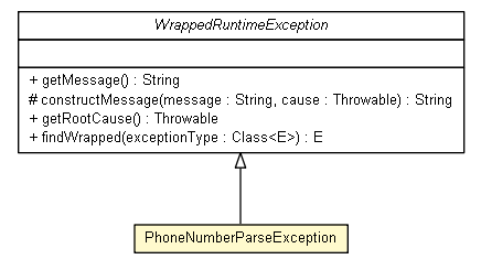 Package class diagram package PhoneNumberParseException