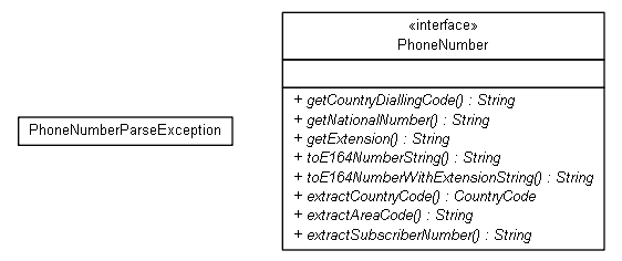 Package class diagram package org.jadira.cdt.phonenumber.api