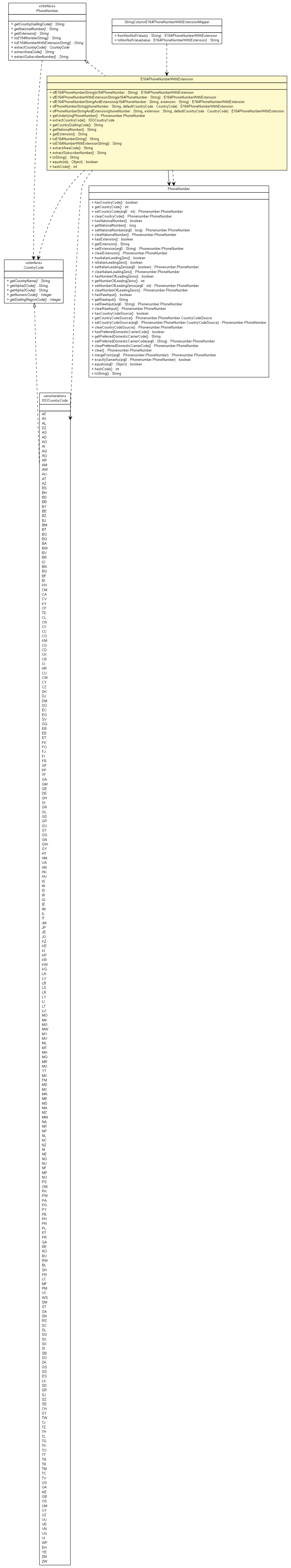 Package class diagram package E164PhoneNumberWithExtension