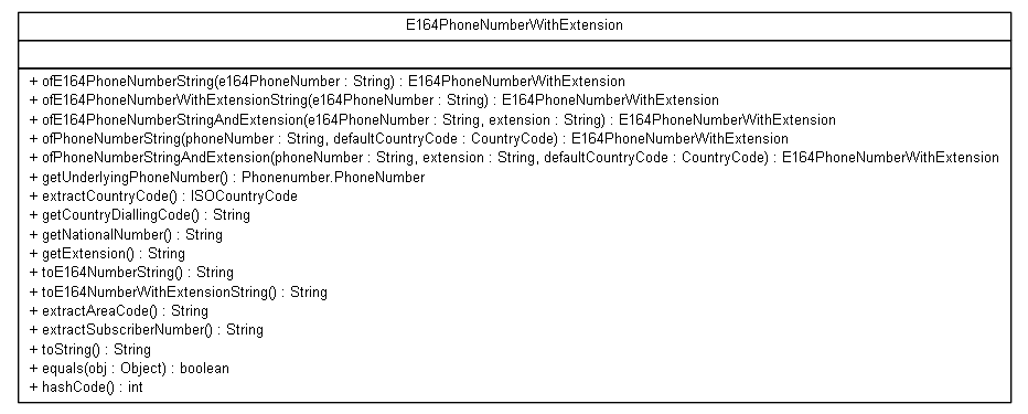 Package class diagram package org.jadira.cdt.phonenumber.impl