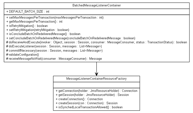 Package class diagram package org.jadira.jms.container