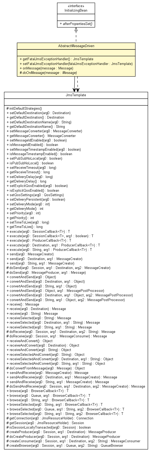 Package class diagram package AbstractMessageDriven