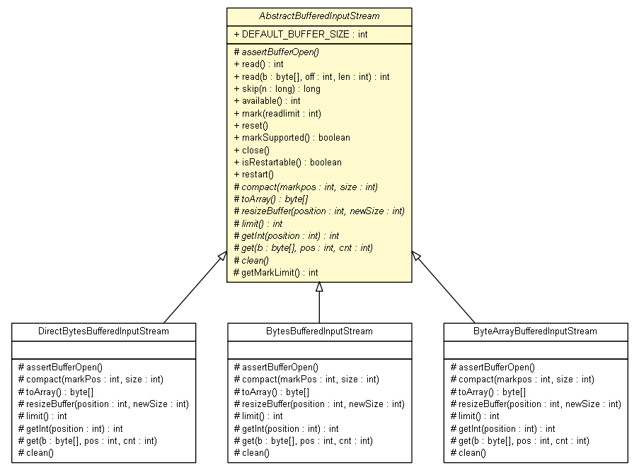 Package class diagram package AbstractBufferedInputStream