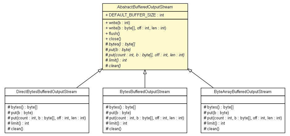 Package class diagram package AbstractBufferedOutputStream