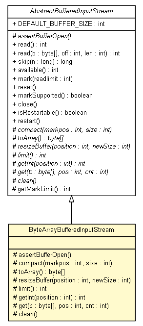 Package class diagram package ByteArrayBufferedInputStream