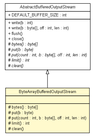 Package class diagram package ByteArrayBufferedOutputStream