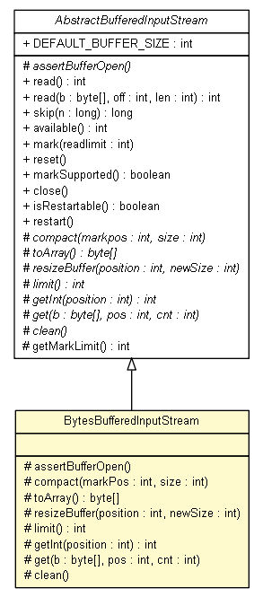 Package class diagram package BytesBufferedInputStream