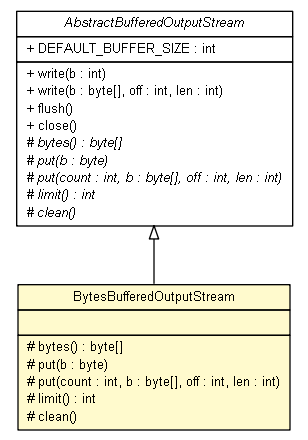 Package class diagram package BytesBufferedOutputStream