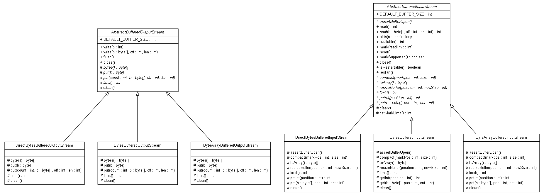 Package class diagram package org.jadira.lang.io.buffered