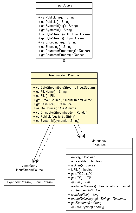 Package class diagram package ResourceInputSource