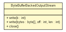 Package class diagram package ByteBufferBackedOutputStream