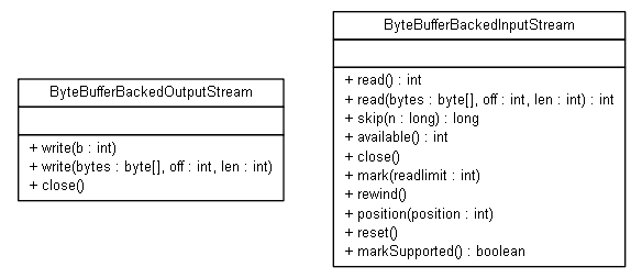 Package class diagram package org.jadira.lang.io.io2nio