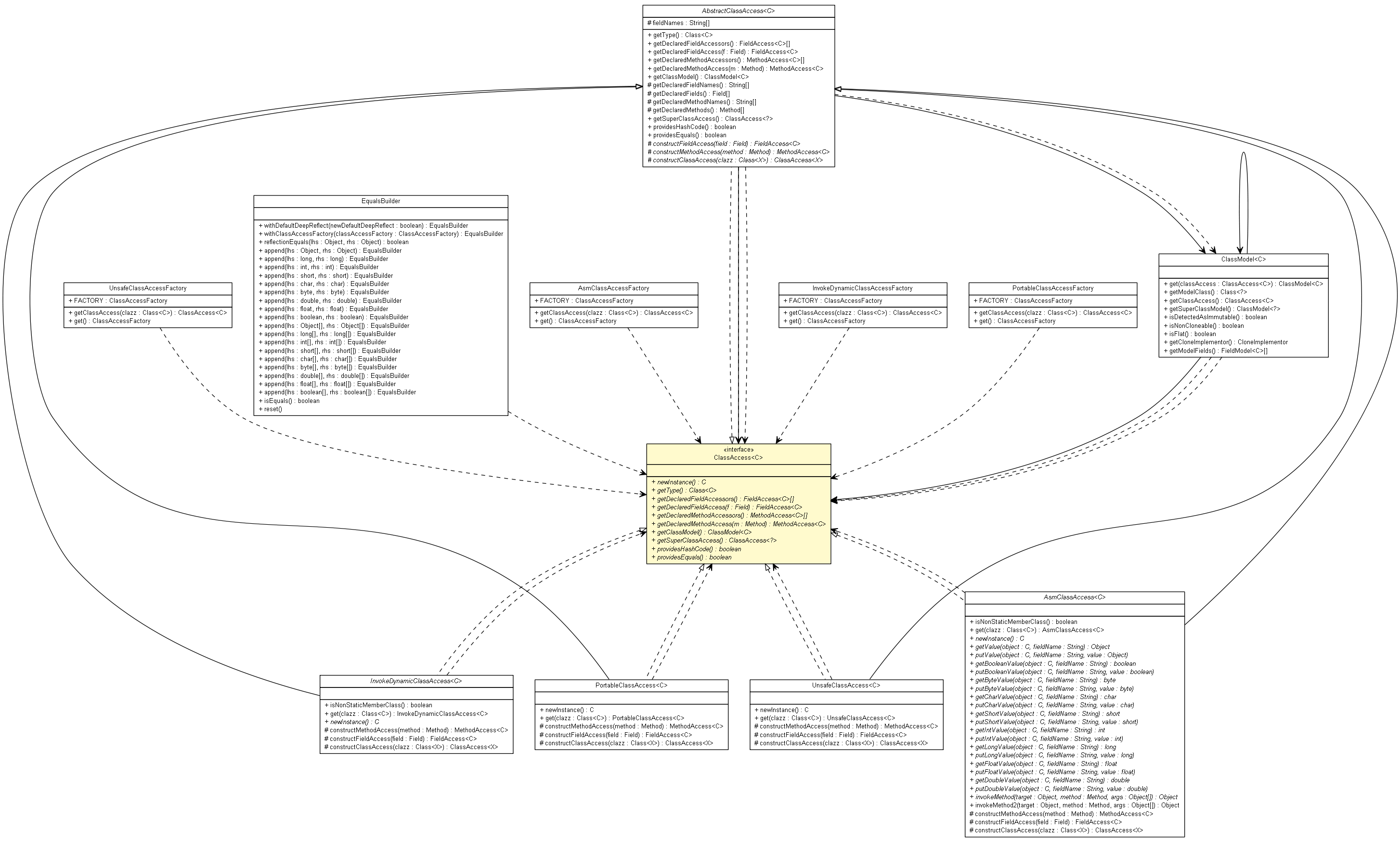 Package class diagram package ClassAccess