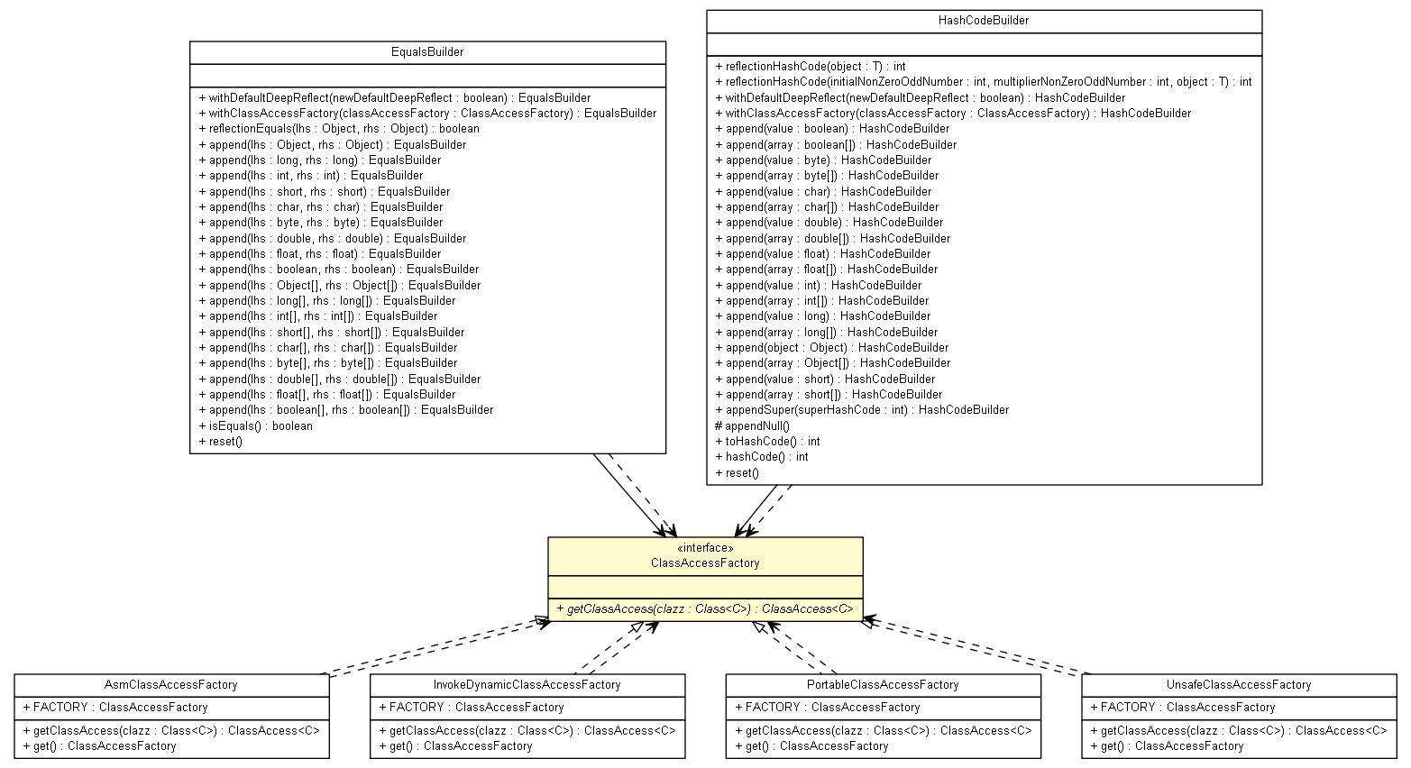 Package class diagram package ClassAccessFactory