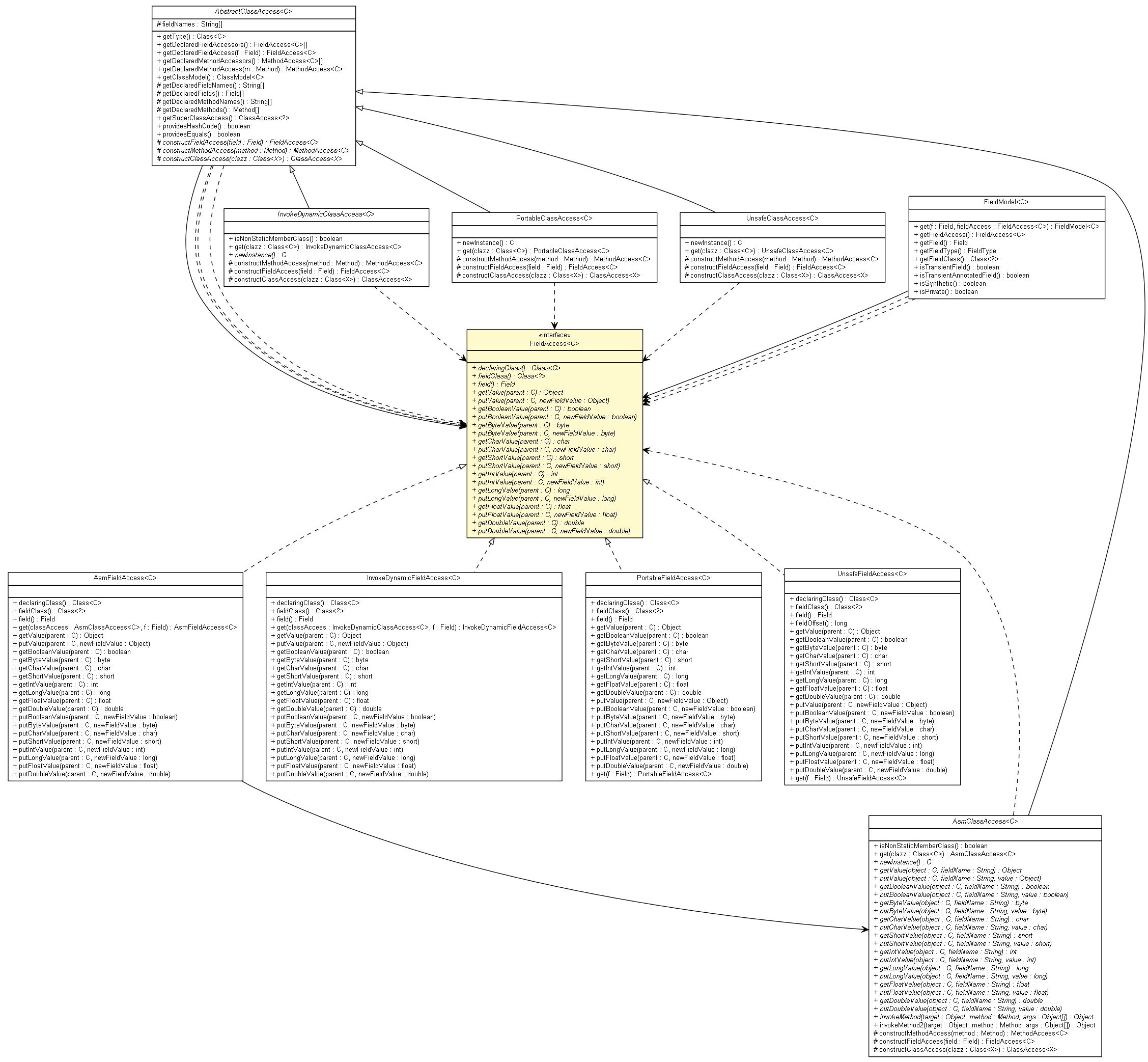 Package class diagram package FieldAccess