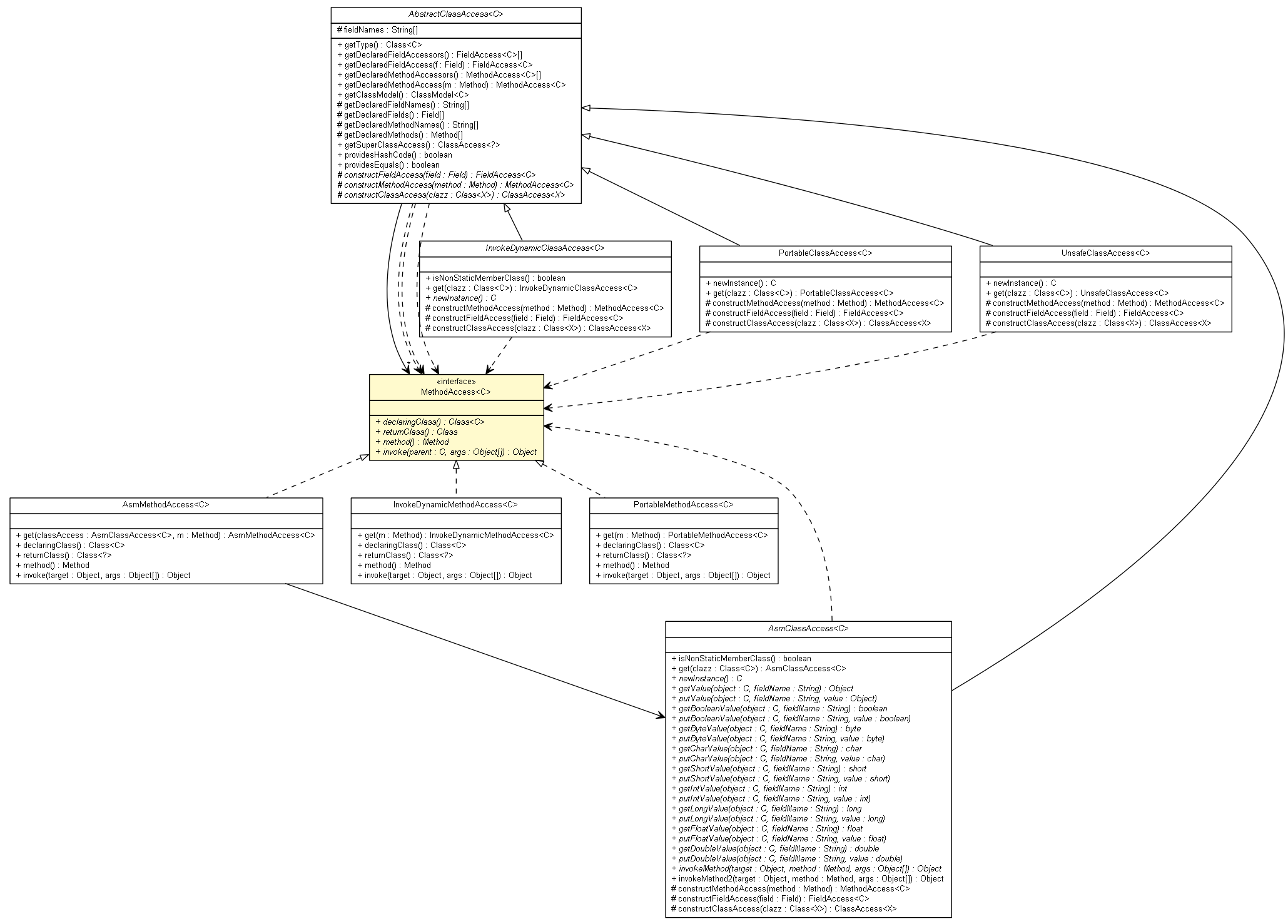 Package class diagram package MethodAccess