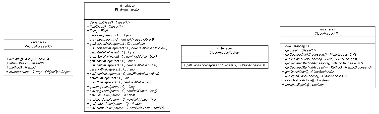 Package class diagram package org.jadira.reflection.access.api