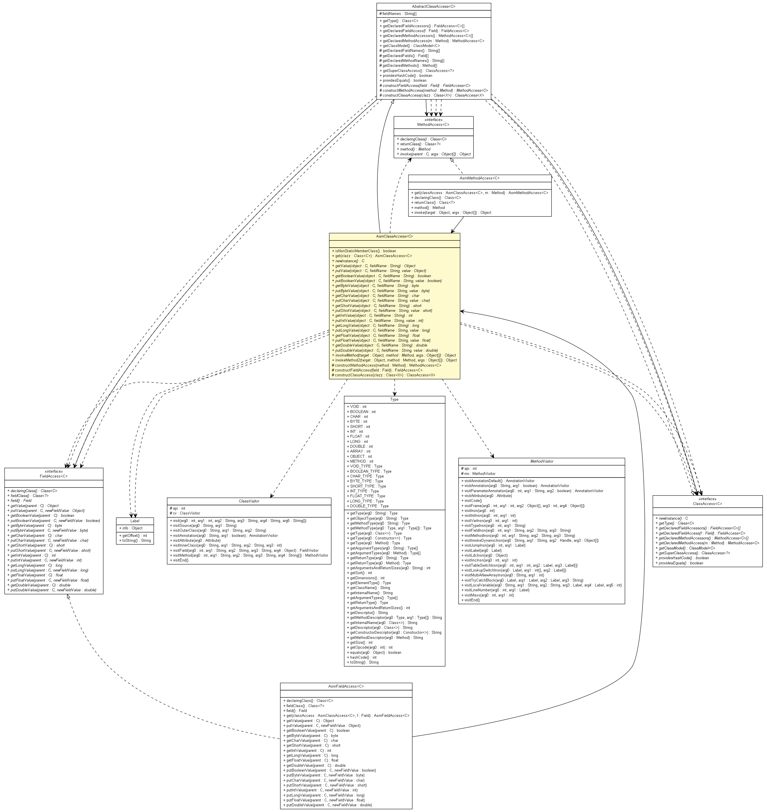 Package class diagram package AsmClassAccess