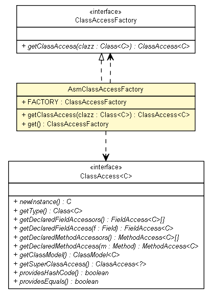 Package class diagram package AsmClassAccessFactory