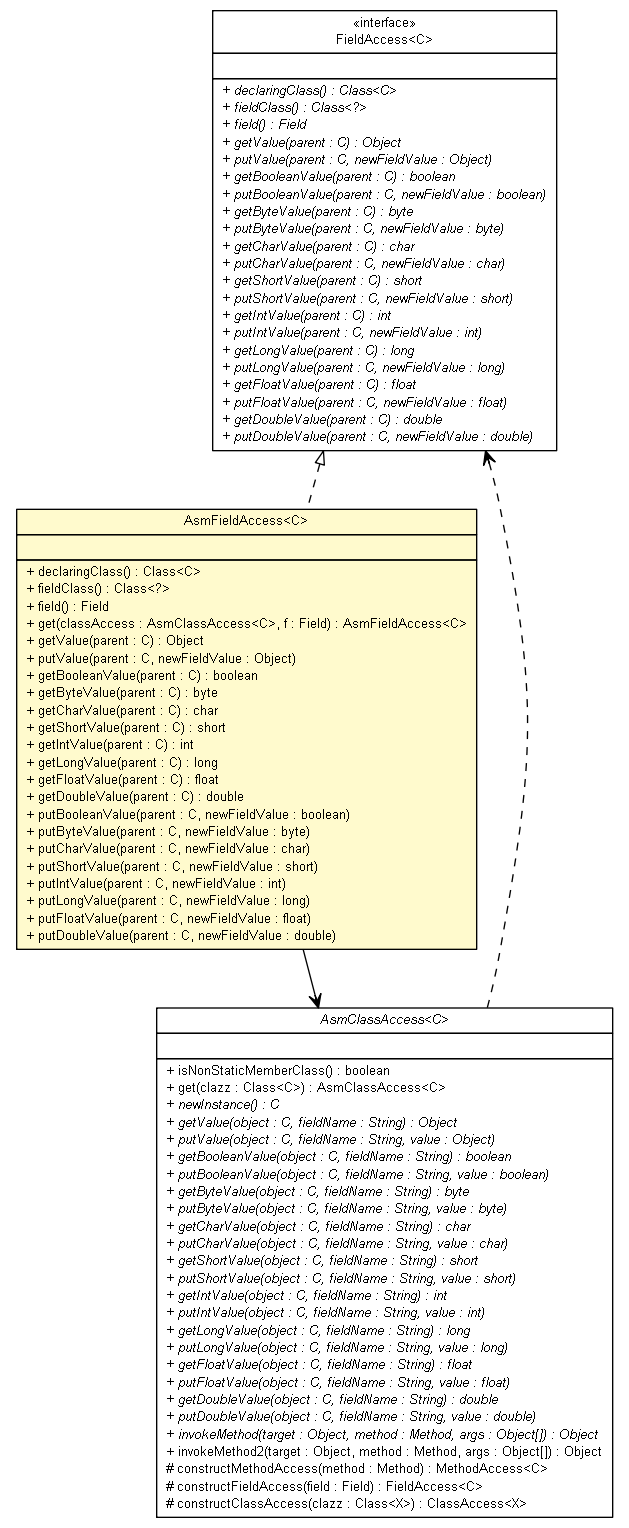 Package class diagram package AsmFieldAccess