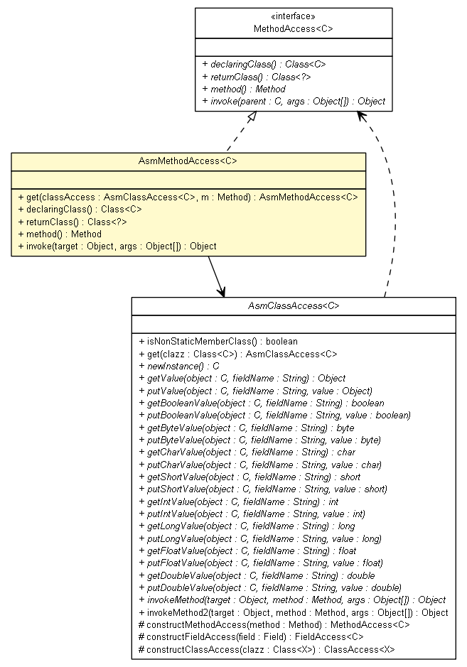 Package class diagram package AsmMethodAccess