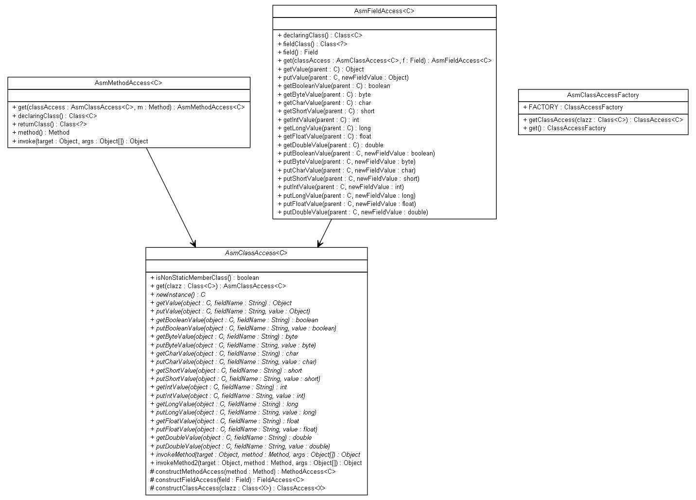 Package class diagram package org.jadira.reflection.access.asm