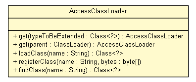 Package class diagram package AccessClassLoader