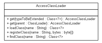 Package class diagram package org.jadira.reflection.access.classloader