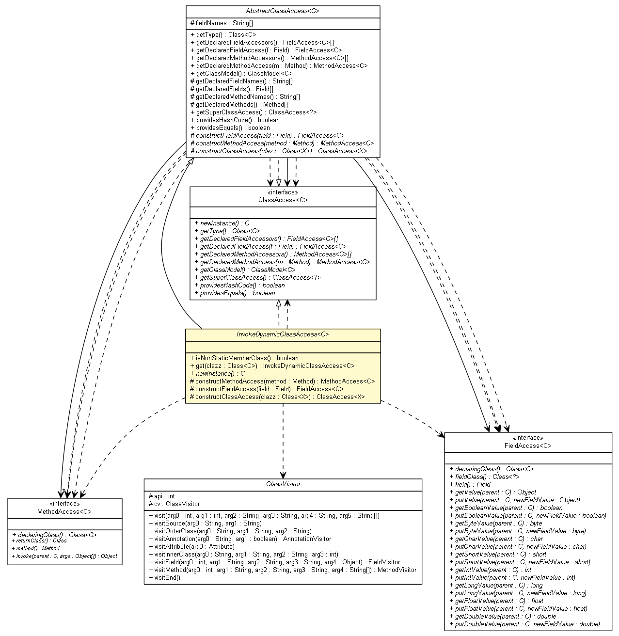 Package class diagram package InvokeDynamicClassAccess