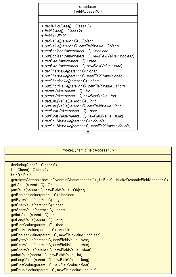 Package class diagram package InvokeDynamicFieldAccess