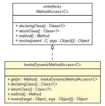 Package class diagram package InvokeDynamicMethodAccess