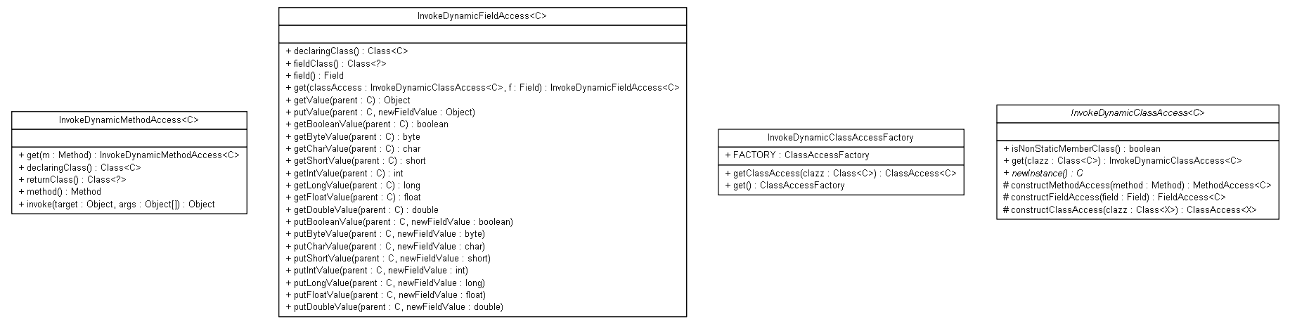 Package class diagram package org.jadira.reflection.access.invokedynamic