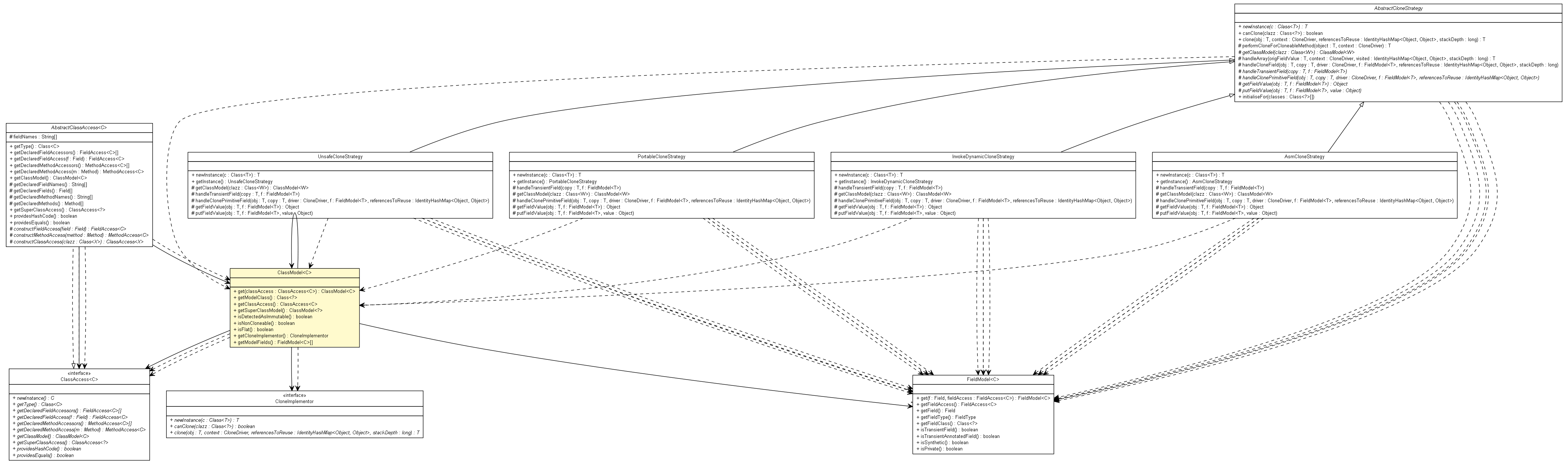 Package class diagram package ClassModel