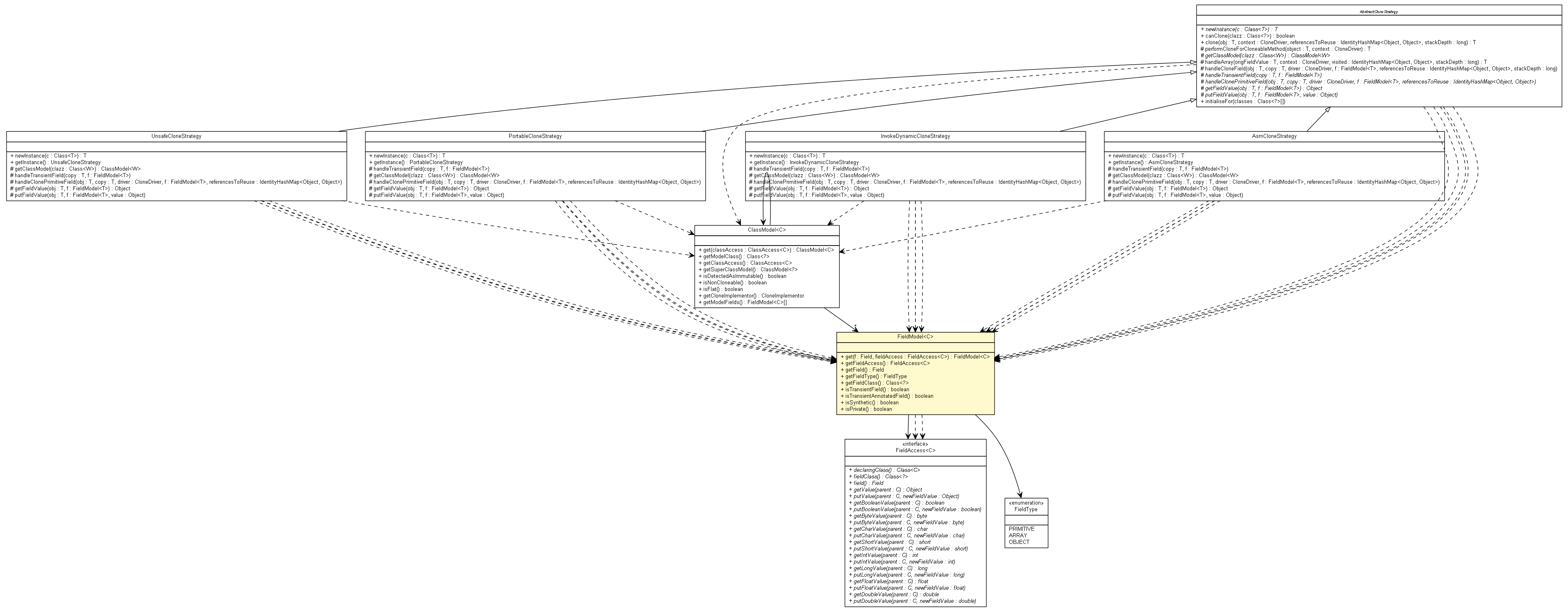 Package class diagram package FieldModel