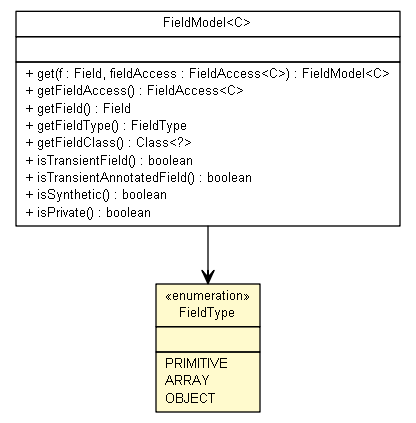 Package class diagram package FieldType