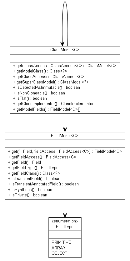 Package class diagram package org.jadira.reflection.access.model