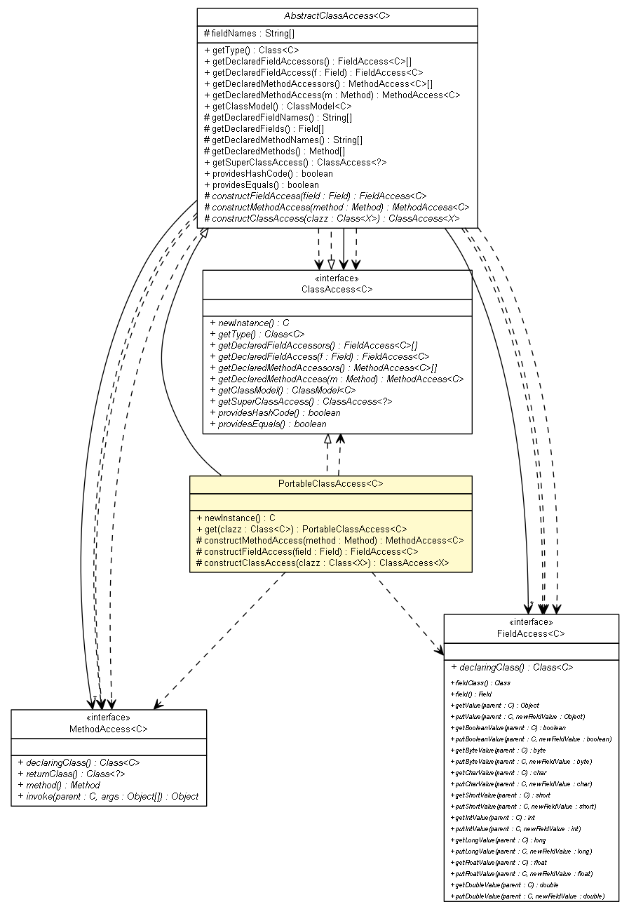 Package class diagram package PortableClassAccess