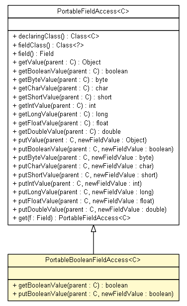 Package class diagram package PortableFieldAccess.PortableBooleanFieldAccess