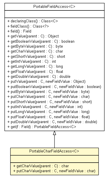 Package class diagram package PortableFieldAccess.PortableCharFieldAccess