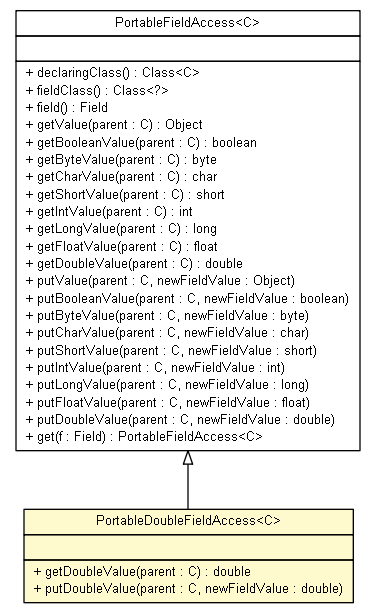 Package class diagram package PortableFieldAccess.PortableDoubleFieldAccess