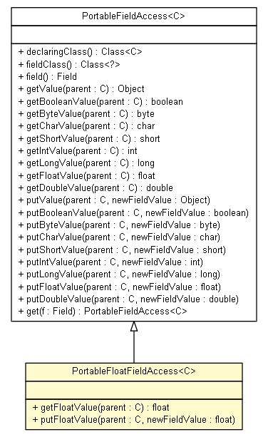 Package class diagram package PortableFieldAccess.PortableFloatFieldAccess